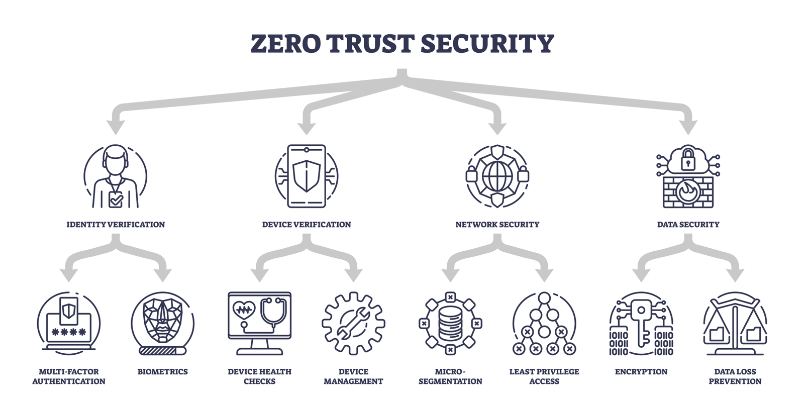 Diagram showing the many facets of zero trust architecture